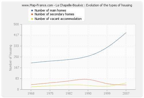 La Chapelle-Bouëxic : Evolution of the types of housing